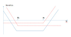 grafico estrategias con Opciones Cuna (Strangle)